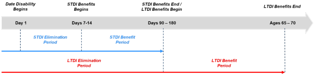 Timeline for short-term and long-term disability insurance elimination and benefit periods