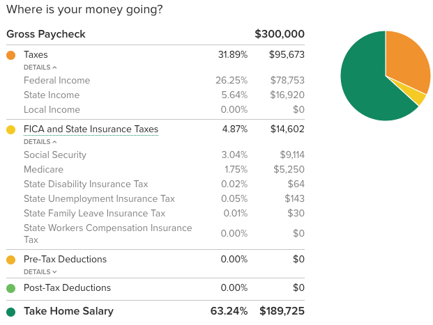 Living in New Jersey reduces a $300,000 salary to $189,725 after-taxes