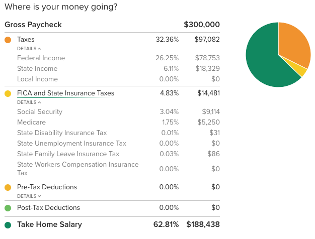 Living in New York State reduces a $300,000 salary to $188,438 after-taxes