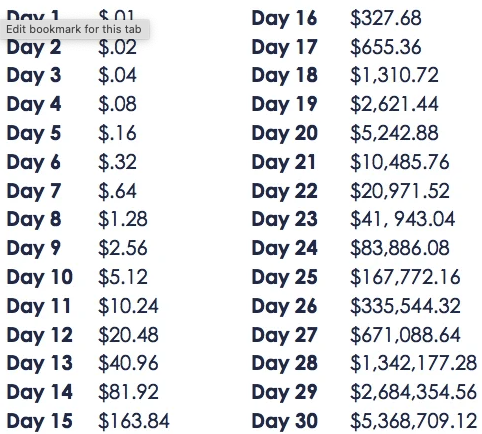 A penny doubling every day for 30 days turns into $5,368,709.12! 