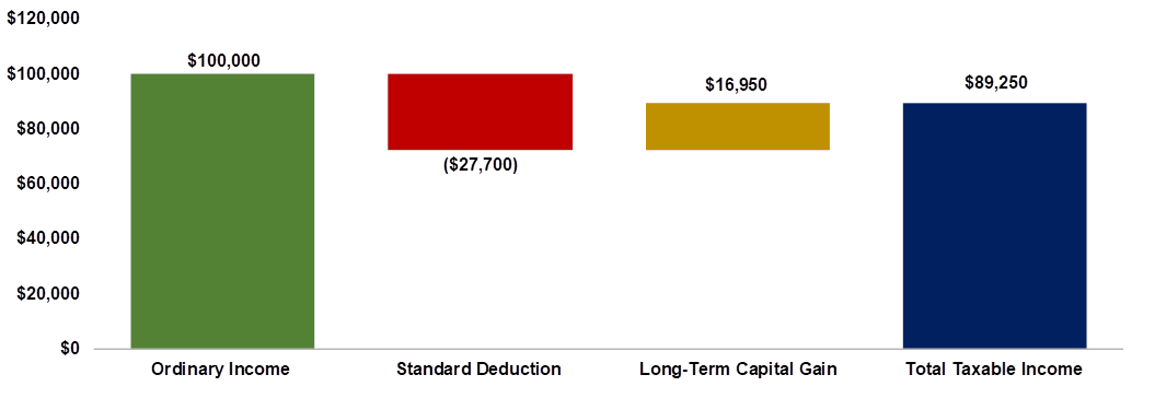 Ordinary income minus standard decution plus long-term capital gain equals total taxable income