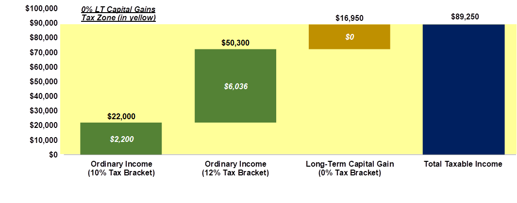 Ordinary income taxed at 10% and 12% and long-term capital gain taxed at 0% 