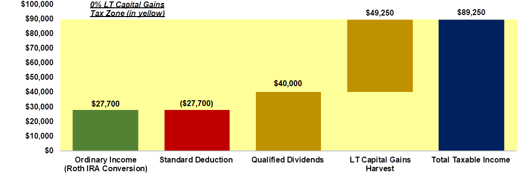 Taxable income calculation with Roth IRA conversions, qualified dividends, and harvesting LTCGs