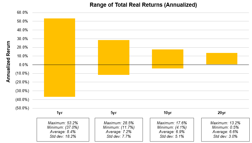 S&P 500 returns over 1, 5, 10, and 20-year periods