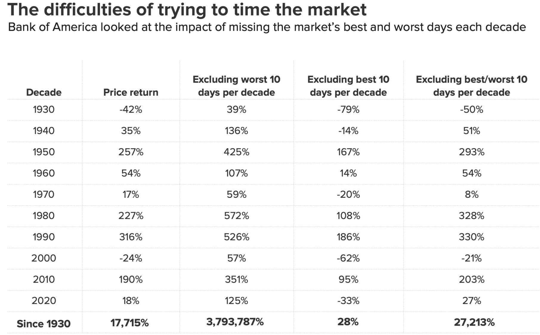 S&P 500 returns by decade and total returns from 1930 to 2020