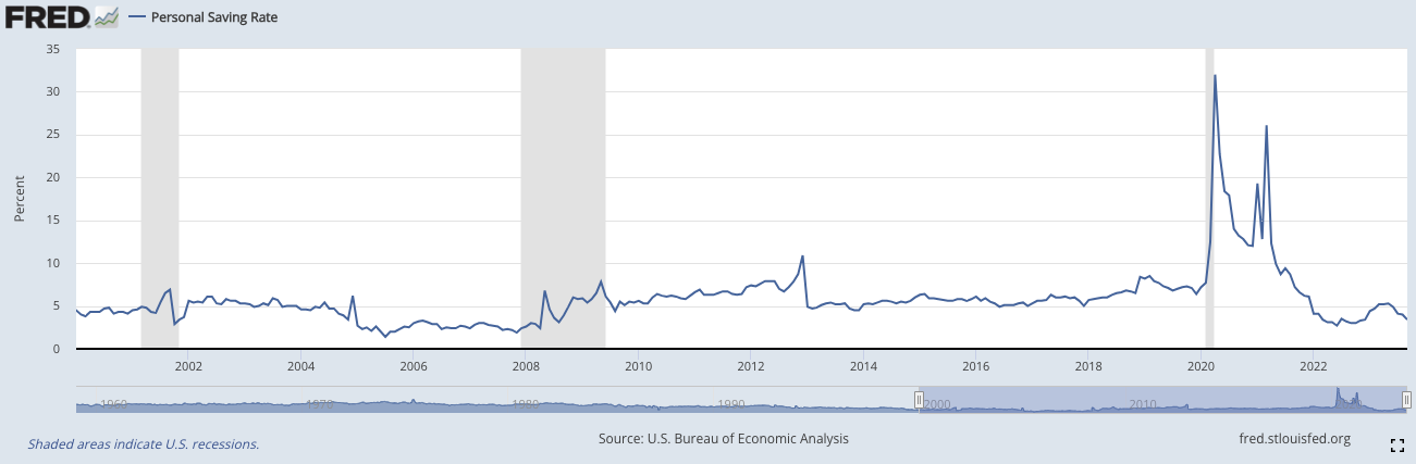 US personal saving rate from 2000 to 2023 which peaked in April 2020