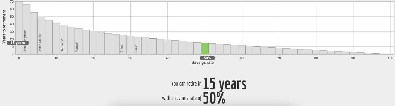 Bar graph showing 15 years to financial freedom with a 50% saving rate