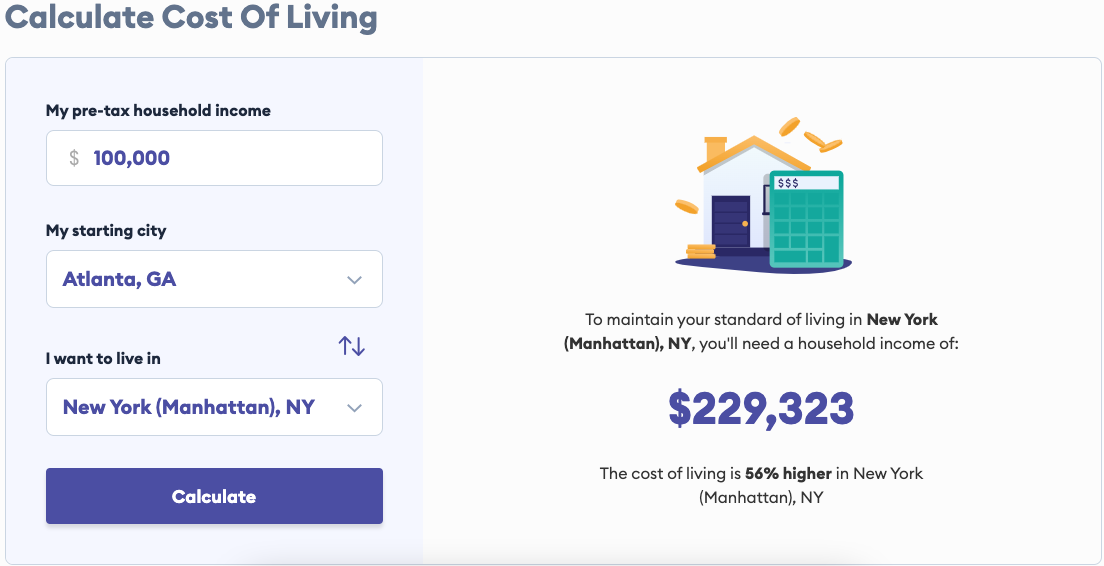 Cost of living is 56% higher in New York City compared to Atlanta