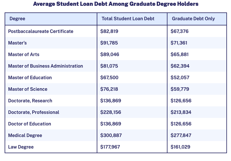 Average student loan debt for graduate degree holders in the 5 to 6-figure range