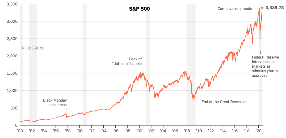 The S&P 500 rebounding to its previous peak from the 2020 Coronavirus stock market crash