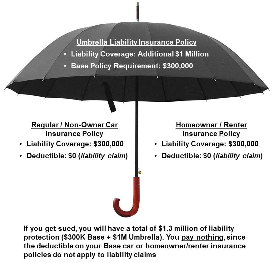 Umbrella liability insurance sits on top of normal home and car insurance 